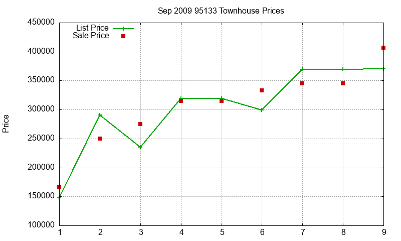 95133 Townhouses Just Sold 2009-09