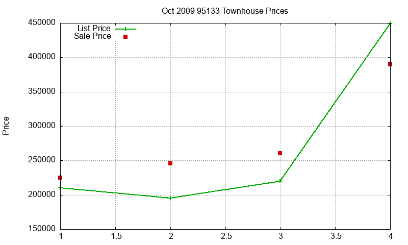95133 Townhouses Just Sold 2009-10 95133 Townhouses Just Sold 2009-10