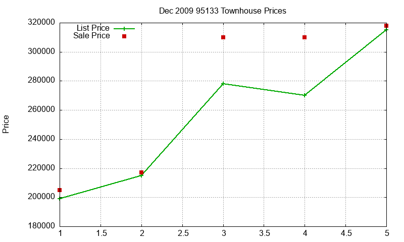 95133 Townhouses Just Sold 2009-12 95133 Townhouses Just Sold 2009-12