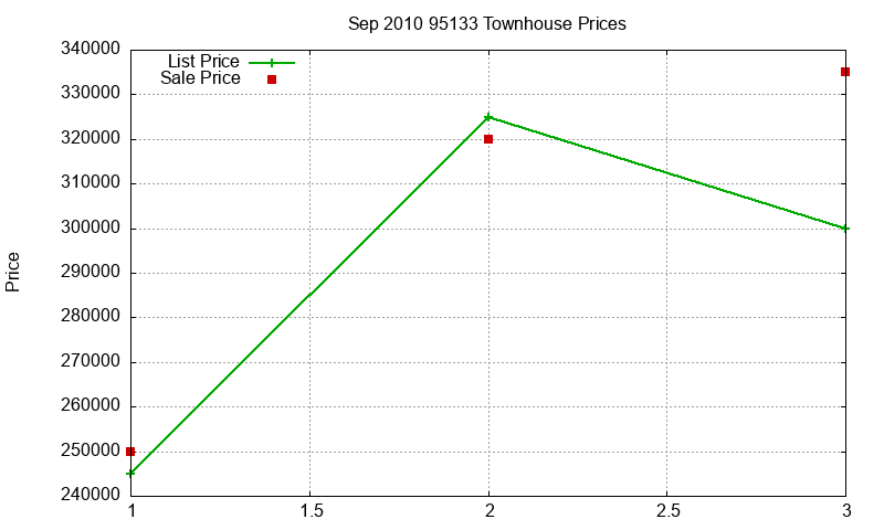 95133 Townhouses Just Sold 2010-09