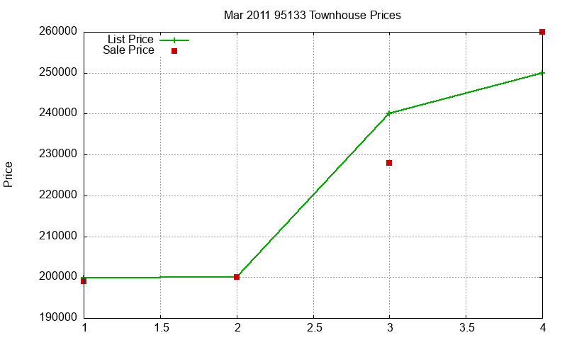 95133 Townhouses Just Sold 2011-03