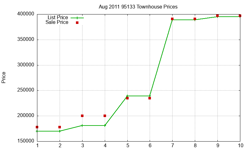 95133 Townhouses Just Sold 2011-08