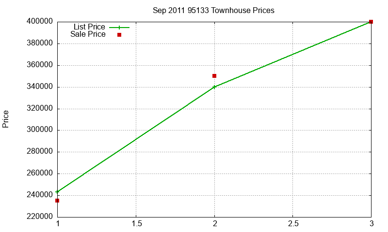 95133 Townhouses Just Sold 2011-09 95133 Townhouses Just Sold 2011-09