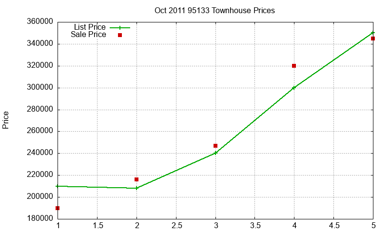 95133 Townhouses Just Sold 2011-10 95133 Townhouses Just Sold 2011-10