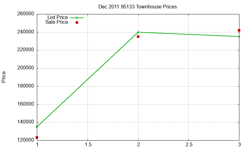 95133 Townhouses Just Sold 2011-12 95133 Townhouses Just Sold 2011-12