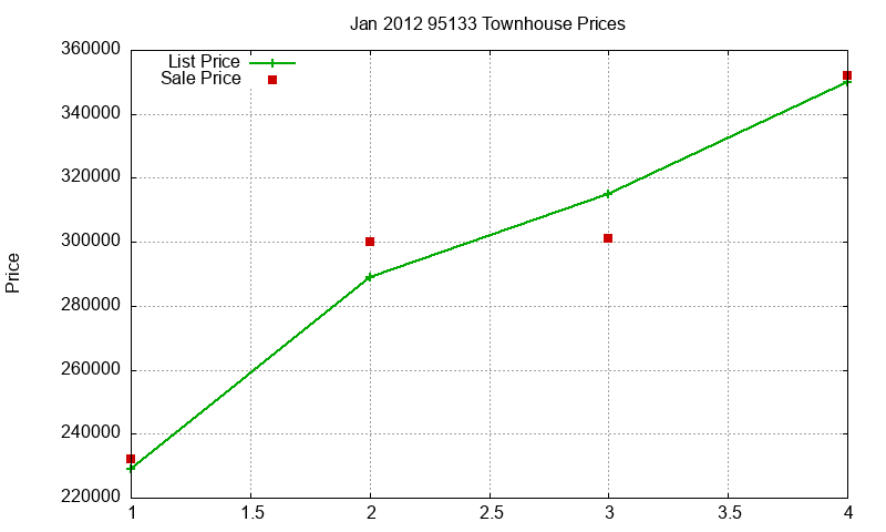 95133 Townhouses Just Sold 2012-01