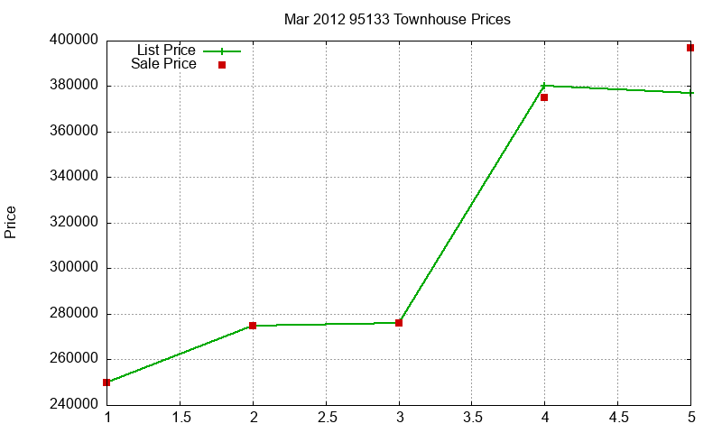95133 Townhouses Just Sold 2012-03 95133 Townhouses Just Sold 2012-03
