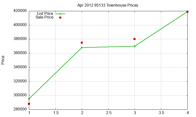 95133 Townhouses Just Sold 2012-04