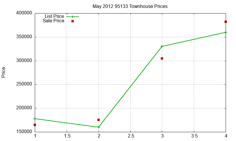 95133 Townhouses Just Sold 2012-05 95133 Townhouses Just Sold 2012-05