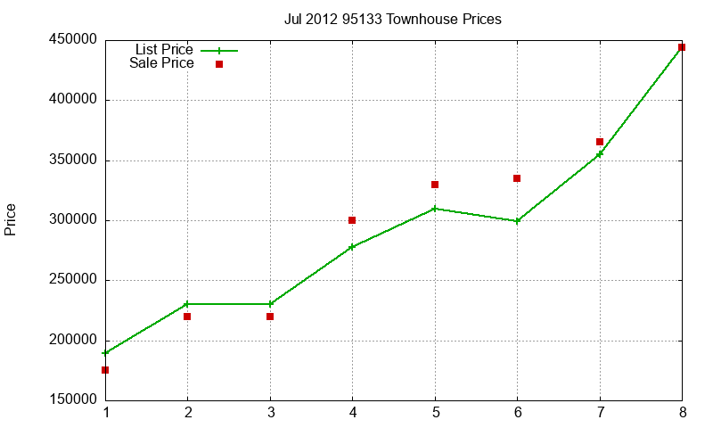95133 Townhouses Just Sold 2012-07 95133 Townhouses Just Sold 2012-07
