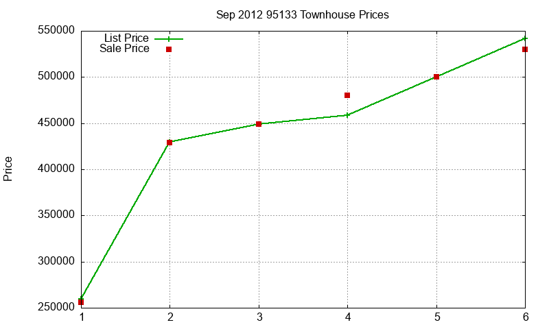 95133 Townhouses Just Sold 2012-09 95133 Townhouses Just Sold 2012-09