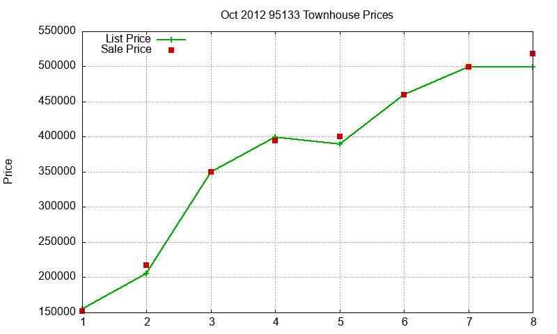 95133 Townhouses Just Sold 2012-10 95133 Townhouses Just Sold 2012-10