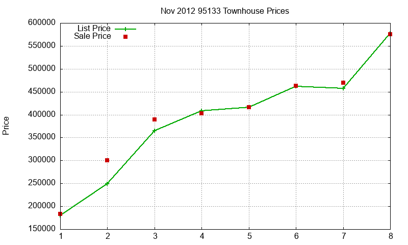 95133 Townhouses Just Sold 2012-11 95133 Townhouses Just Sold 2012-11