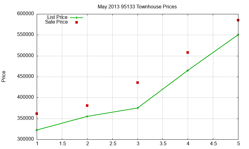 95133 Townhouses Just Sold 2013-05 95133 Townhouses Just Sold 2013-05