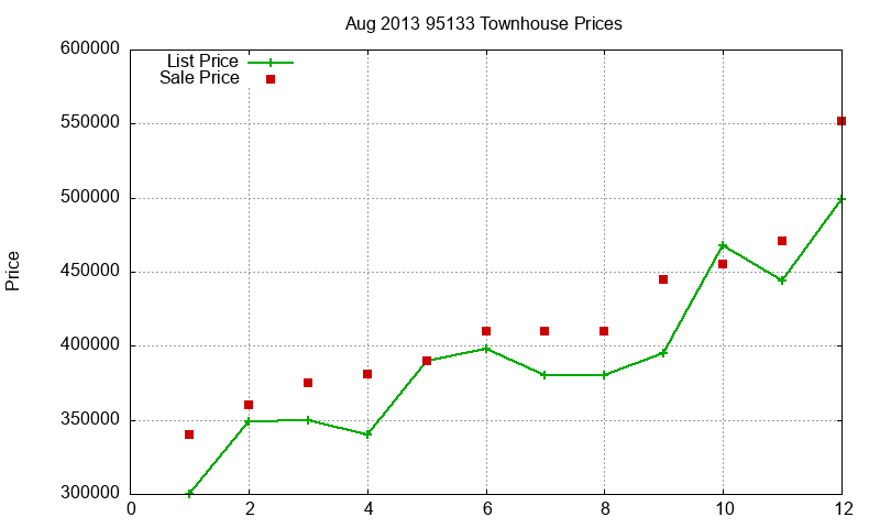 95133 Townhouses Just Sold 2013-08 95133 Townhouses Just Sold 2013-08