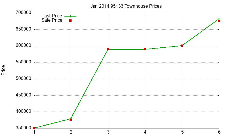 95133 Townhouses Just Sold 2014-01 95133 Townhouses Just Sold 2014-01