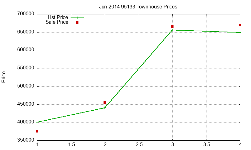 95133 Townhouses Just Sold 2014-06 95133 Townhouses Just Sold 2014-06