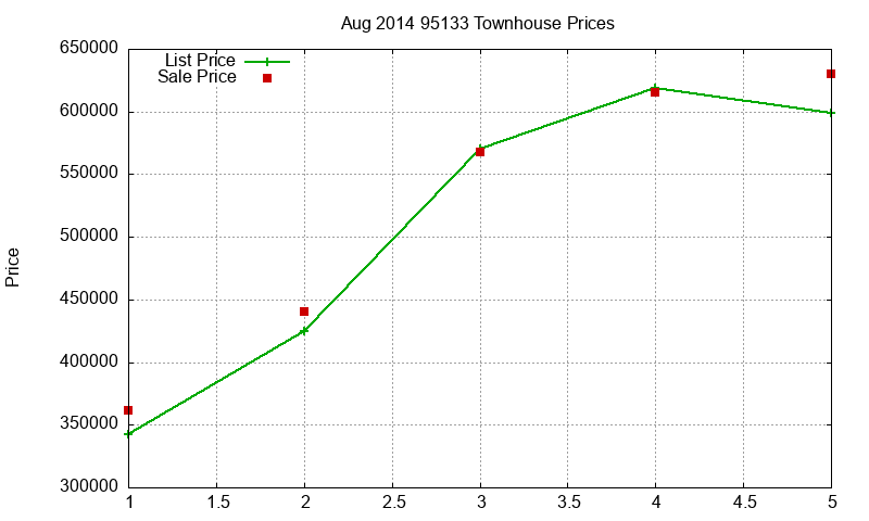 95133 Townhouses Just Sold 2014-08 95133 Townhouses Just Sold 2014-08