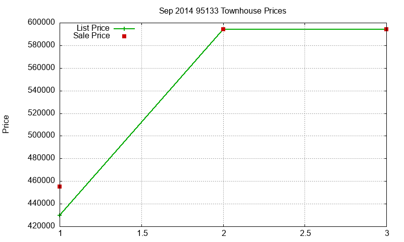 95133 Townhouses Just Sold 2014-09 95133 Townhouses Just Sold 2014-09