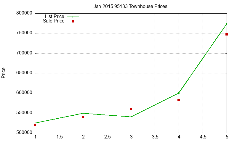 95133 Townhouses Just Sold 2015-01