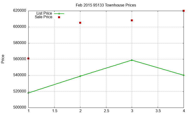 95133 Townhouses Just Sold 2015-02
