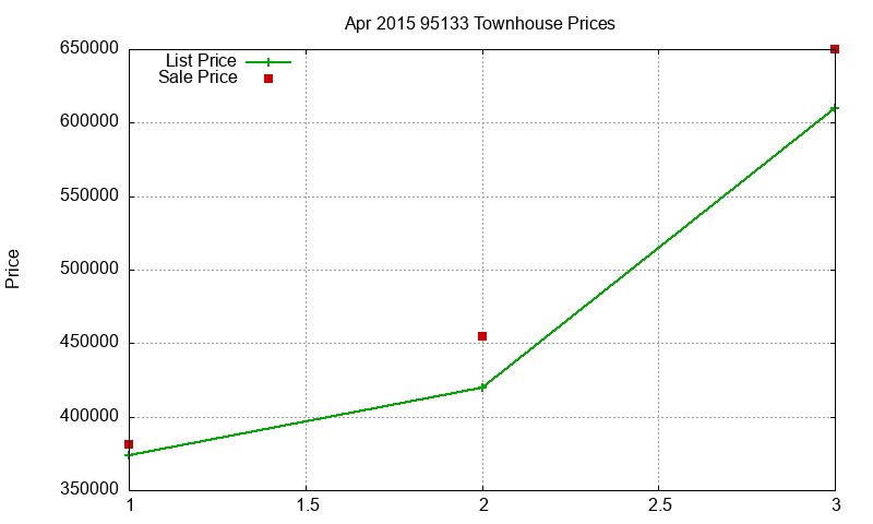 95133 Townhouses Just Sold 2015-04 95133 Townhouses Just Sold 2015-04