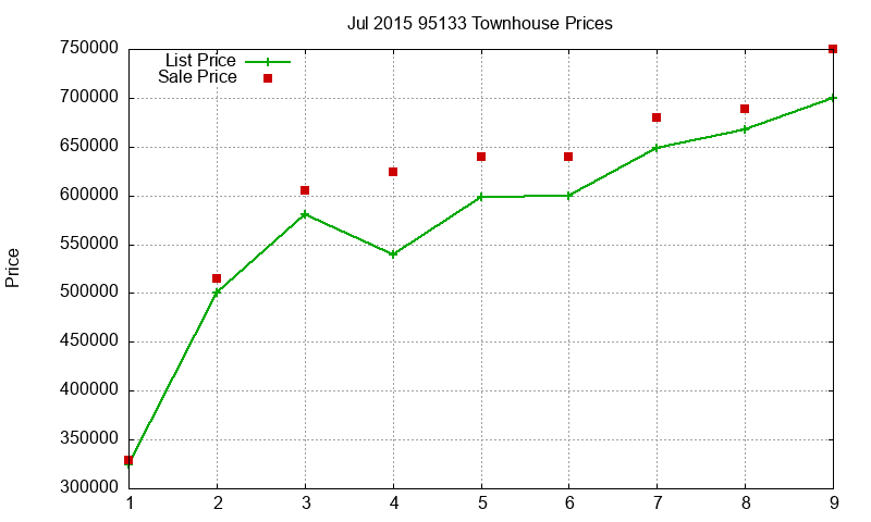 95133 Townhouses Just Sold 2015-07 95133 Townhouses Just Sold 2015-07