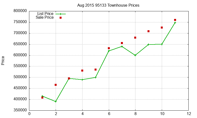 95133 Townhouses Just Sold 2015-08 95133 Townhouses Just Sold 2015-08