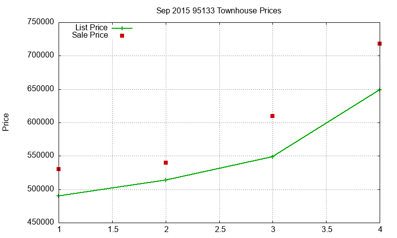 95133 Townhouses Just Sold 2015-09