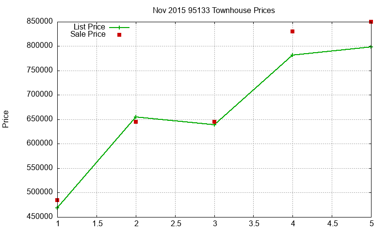95133 Townhouses Just Sold 2015-11