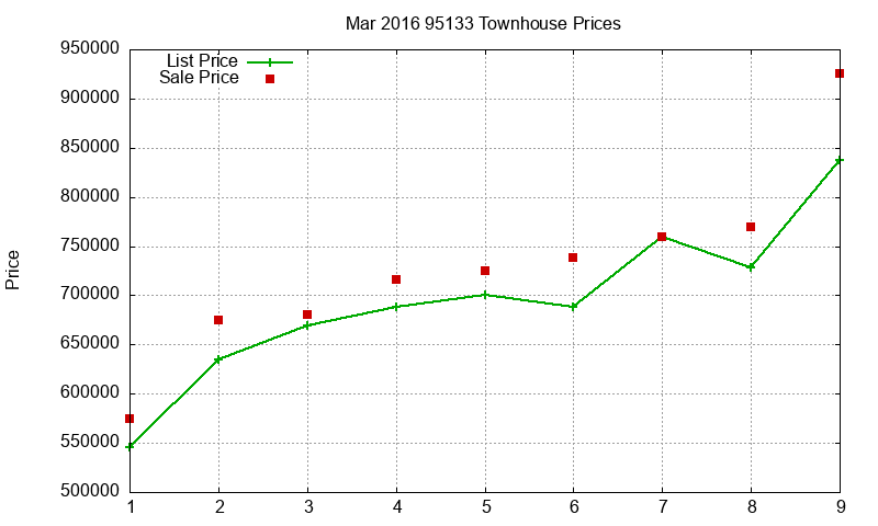 95133 Townhouses Just Sold 2016-03 95133 Townhouses Just Sold 2016-03