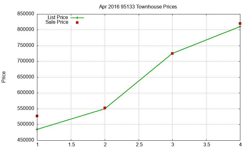 95133 Townhouses Just Sold 2016-04 95133 Townhouses Just Sold 2016-04
