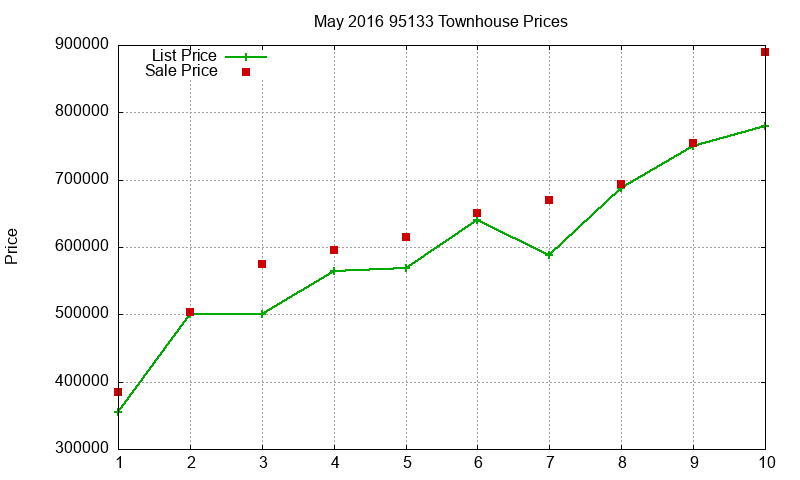 95133 Townhouses Just Sold 2016-05