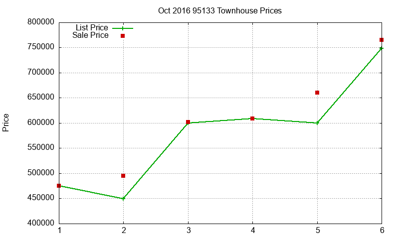 95133 Townhouses Just Sold 2016-10
