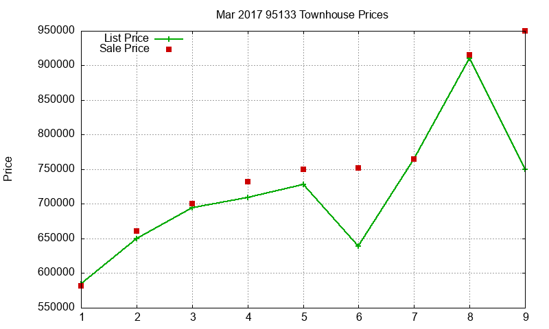 95133 Townhouses Just Sold 2017-03