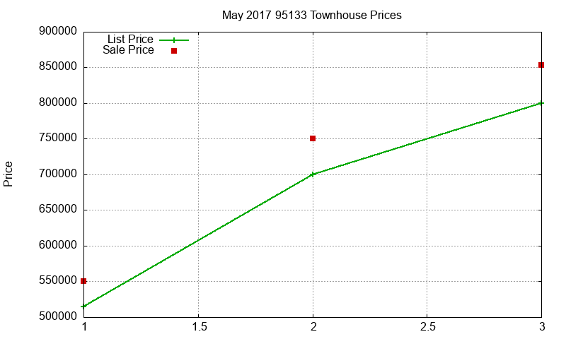 95133 Townhouses Just Sold 2017-05