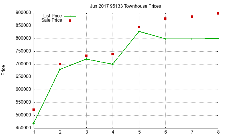 95133 Townhouses Just Sold 2017-06 95133 Townhouses Just Sold 2017-06