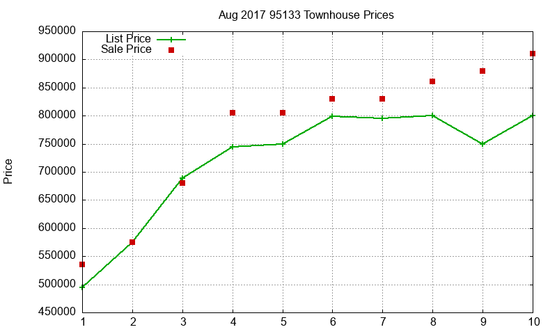 95133 Townhouses Just Sold 2017-08 95133 Townhouses Just Sold 2017-08