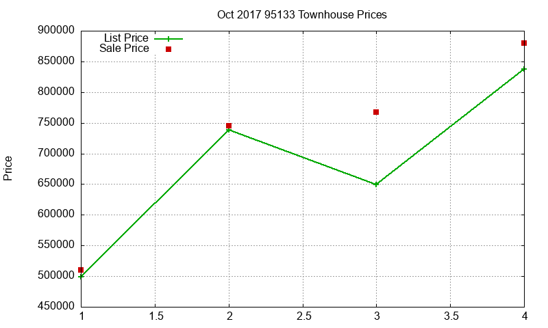 95133 Townhouses Just Sold 2017-10