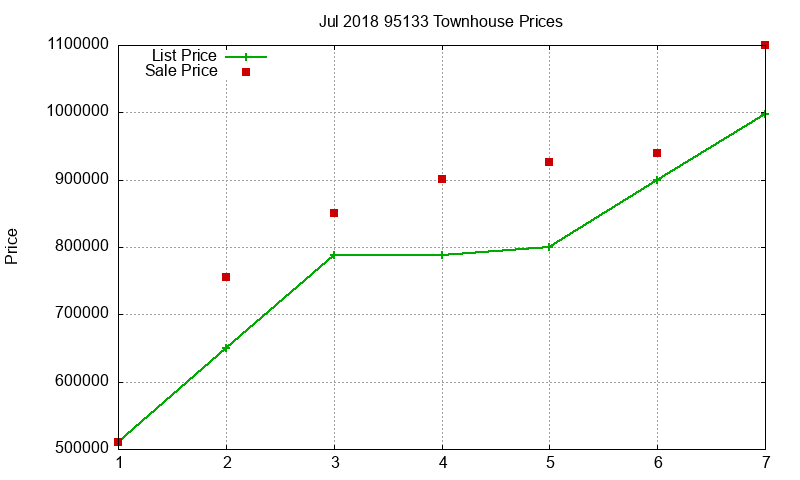 95133 Townhouses Just Sold 2018-07
