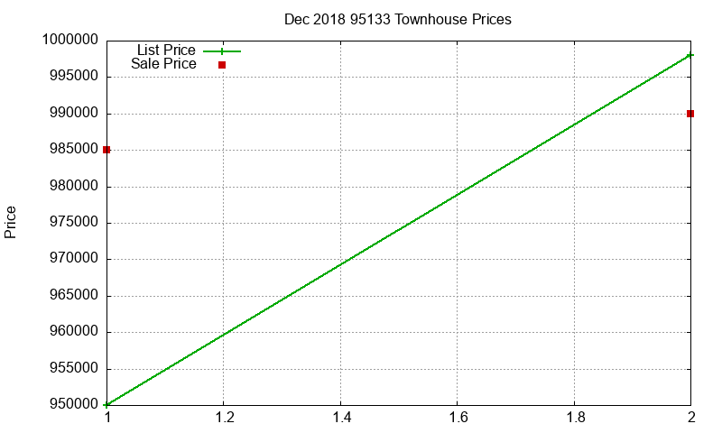 95133 Townhouses Just Sold 2018-12