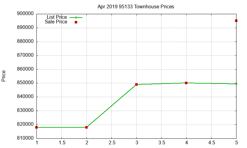 95133 Townhouses Just Sold 2019-04