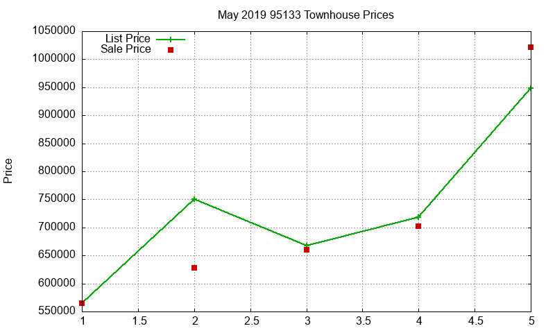 95133 Townhouses Just Sold 2019-05 95133 Townhouses Just Sold 2019-05