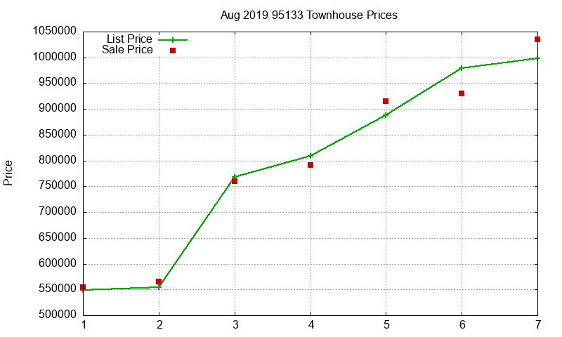 95133 Townhouses Just Sold 2019-08 95133 Townhouses Just Sold 2019-08