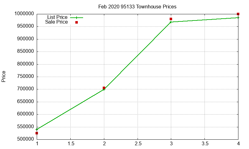 95133 Townhouses Just Sold 2020-02