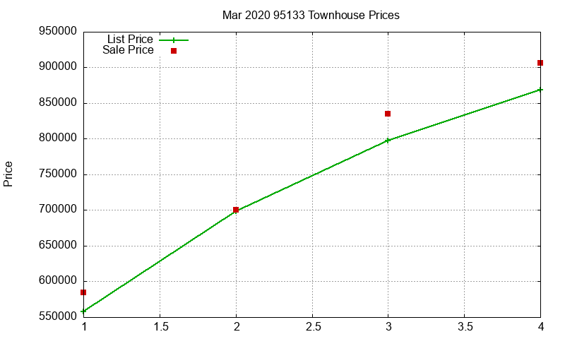 95133 Townhouses Just Sold 2020-03 95133 Townhouses Just Sold 2020-03