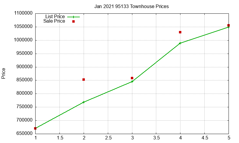 95133 Townhouses Just Sold 2021-01