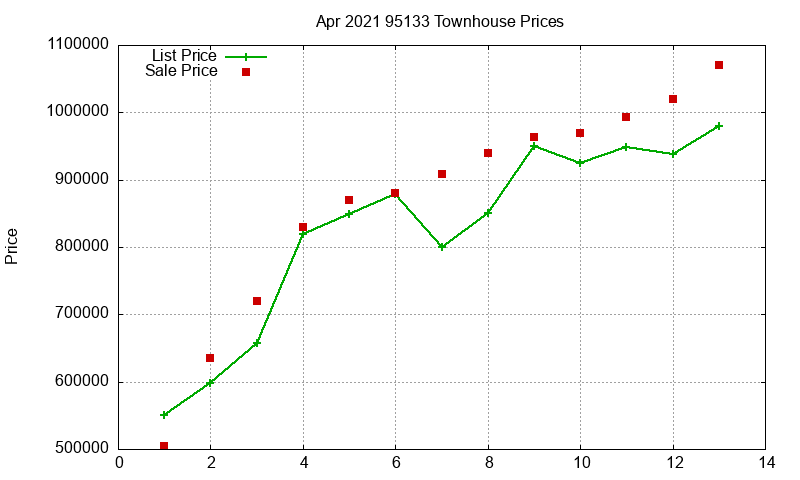 95133 Townhouses Just Sold 2021-04 95133 Townhouses Just Sold 2021-04