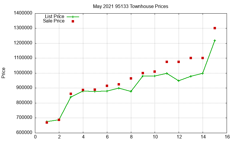 95133 Townhouses Just Sold 2021-05 95133 Townhouses Just Sold 2021-05