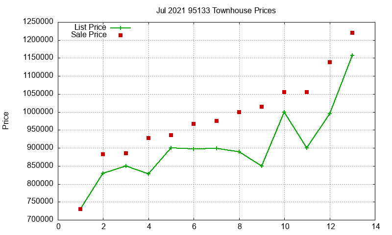 95133 Townhouses Just Sold 2021-07